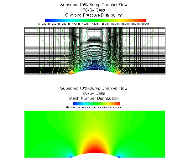Mach-number and pressure distribution