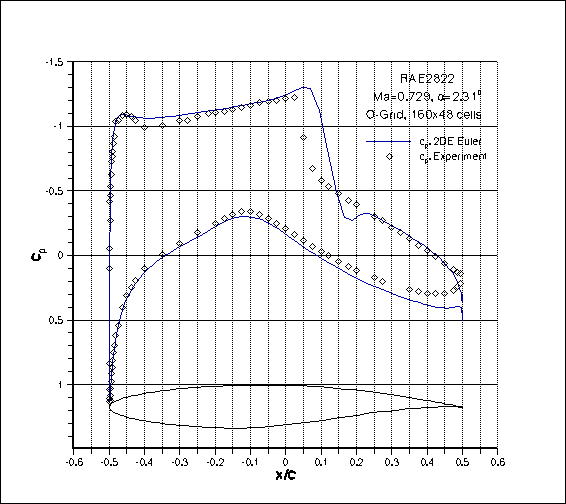 Pressure distribution