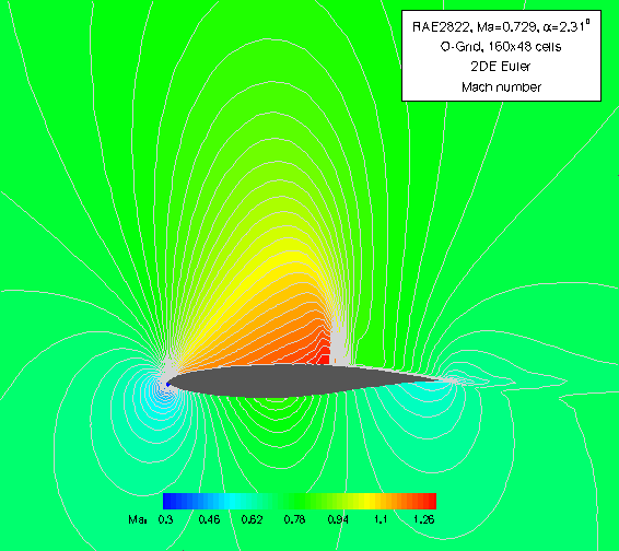 Mach-number distribution