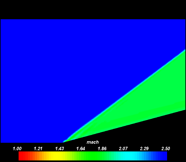 Mach number distribution