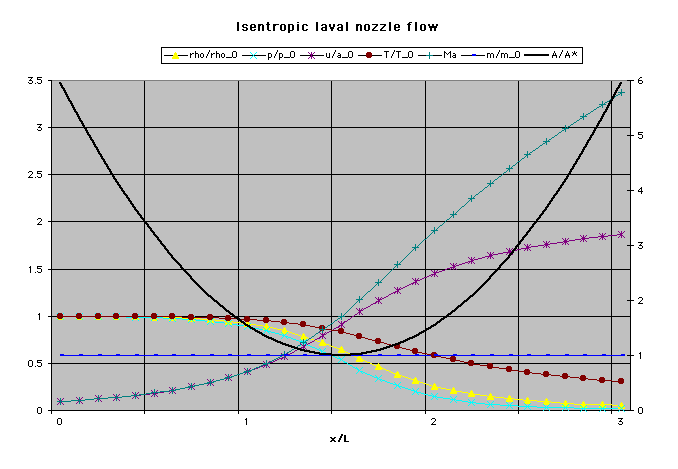 Non-dimensional primitive variable