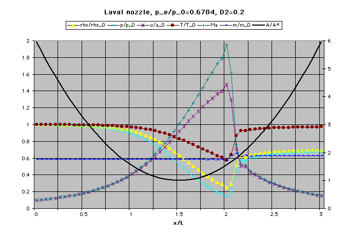 Non-dimensional primitive variable